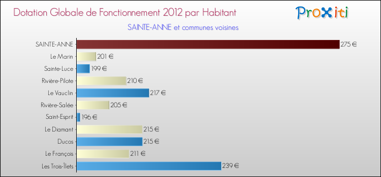 Montant des dotations globales de fonctionnement DGF par Habitant pour SAINTE-ANNE et les communes proches Comparaison des des dotations globales de fonctionnement DGF par habitant pour SAINTE-ANNE et les communes voisines