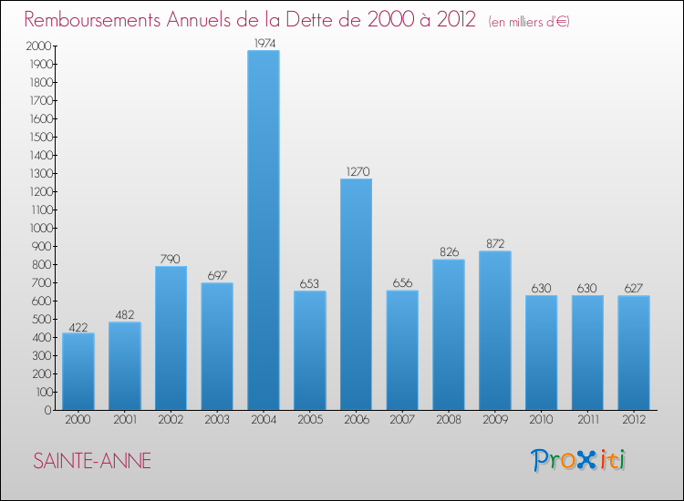 Evolution de l'annuité de la dette pour la commune de SAINTE-ANNE de 2000 à 2012 Annuités de la dette pour SAINTE-ANNE de 2000 à 2012