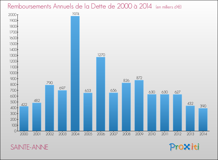 Evolution de l'annuité de la dette pour la commune de SAINTE-ANNE de 2000 à 2014 Annuités de la dette pour SAINTE-ANNE de 2000 à 2014