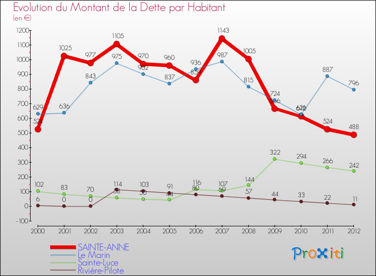 Evolution de la dette par habitant pour la commune de SAINTE-ANNE et les communes proches de 2000 à 2012 Comparaison de la dette par habitant pour SAINTE-ANNE et les communes voisines de 2000 à 2012