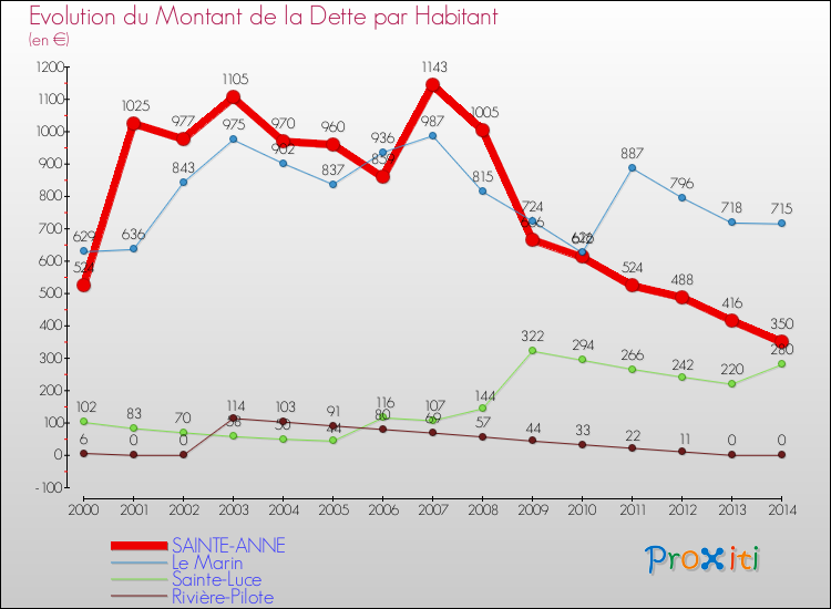 Evolution de la dette par habitant pour la commune de SAINTE-ANNE et les communes proches de 2000 à 2014 Comparaison de la dette par habitant pour SAINTE-ANNE et les communes voisines de 2000 à 2014