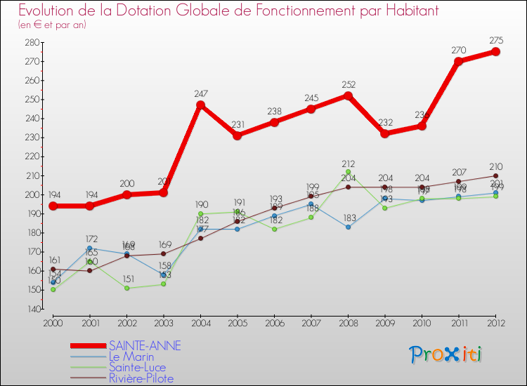 Evolution et montant de la dotation globale de fonctionnement par Habitant pour SAINTE-ANNE et les communes proches Comparaison des dotations globales de fonctionnement par habitant pour SAINTE-ANNE et les communes voisines