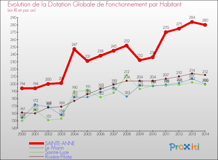 Evolution et montant de la dotation globale de fonctionnement par Habitant pour SAINTE-ANNE et les communes proches de 2000 à 2014. Comparaison des dotations globales de fonctionnement par habitant pour SAINTE-ANNE et les communes voisines de 2000 à 2014.