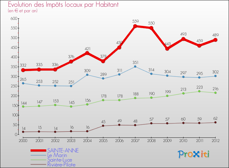 Evolution et montant des impôts locaux par Habitant pour SAINTE-ANNE et les communes proches Comparaison des impôts locaux par habitant pour SAINTE-ANNE et les communes voisines