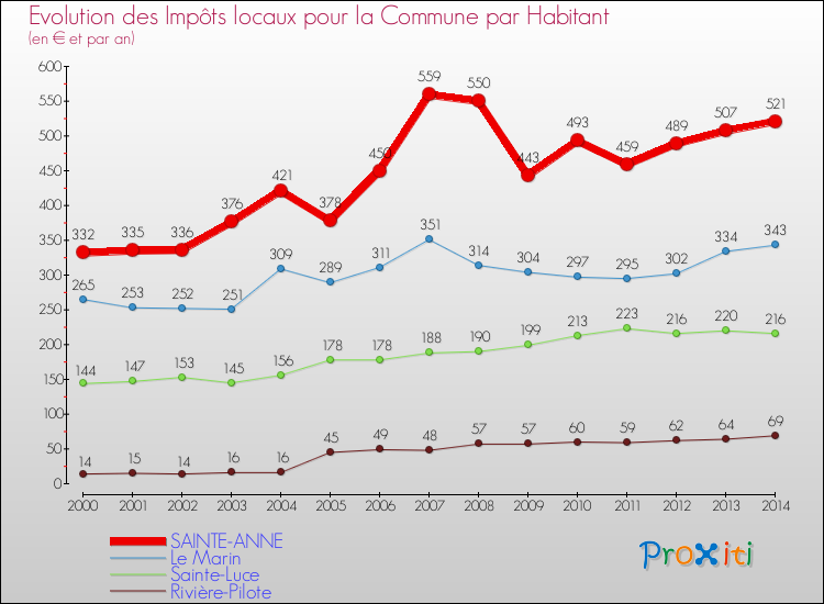 Evolution et montant des impôts locaux par Habitant pour SAINTE-ANNE et les communes proches de 2000 à 2014 Comparaison des impôts locaux par habitant pour SAINTE-ANNE et les communes voisines de 2000 à 2014