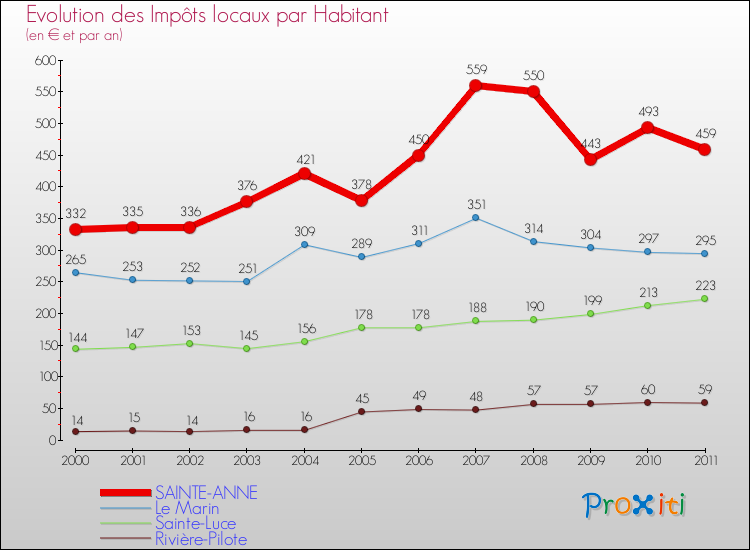 Evolution et montant des impôts locaux par Habitant pour SAINTE-ANNE et les communes proches Comparaison des impôts locaux par habitant pour SAINTE-ANNE et les communes voisines