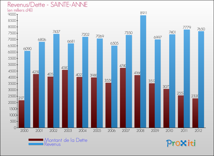 Evolution comparée de la dette et des revenus pour la commune de SAINTE-ANNE de 2000 à 2012 Comparaison de la dette et des revenus pour SAINTE-ANNE de 2000 à 2012