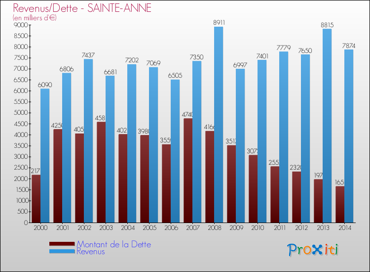 Evolution comparée de la dette et des revenus pour la commune de SAINTE-ANNE de 2000 à 2014 Comparaison de la dette et des revenus pour SAINTE-ANNE de 2000 à 2014