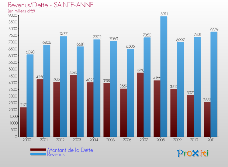 Evolution comparée de la dette et des revenus pour la commune de SAINTE-ANNE de 2000 à 2011 Comparaison de la dette et des revenus pour SAINTE-ANNE de 2000 à 2011