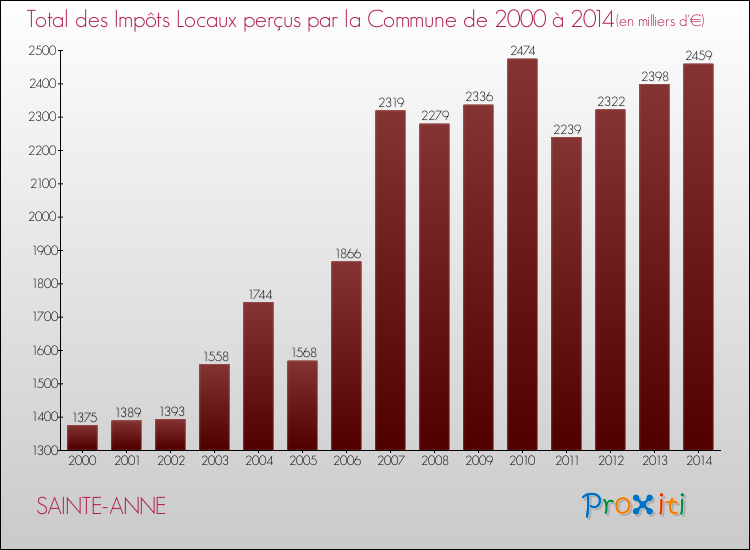 Evolution des Impôts Locaux pour la commune de SAINTE-ANNE de 2000 à 2014 Evolution des Impôts Locaux pour SAINTE-ANNE de 2000 à 2014