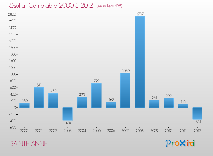 Evolution du résultat comptable pour la commune de SAINTE-ANNE de 2000 à 2012 Evolution du résultat comptable pour SAINTE-ANNE de 2000 à 2012