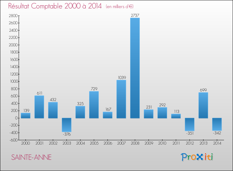 Evolution du résultat comptable pour la commune de SAINTE-ANNE de 2000 à 2014 Evolution du résultat comptable pour SAINTE-ANNE de 2000 à 2014