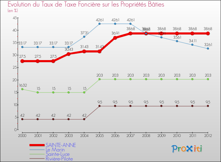 Evolution du taux de la taxe foncière sur le bati pour SAINTE-ANNE et les communes proches de 2000 à 2012 Comparaison des taux de taxe foncière sur le bati pour SAINTE-ANNE et les communes voisines de 2000 à 2012