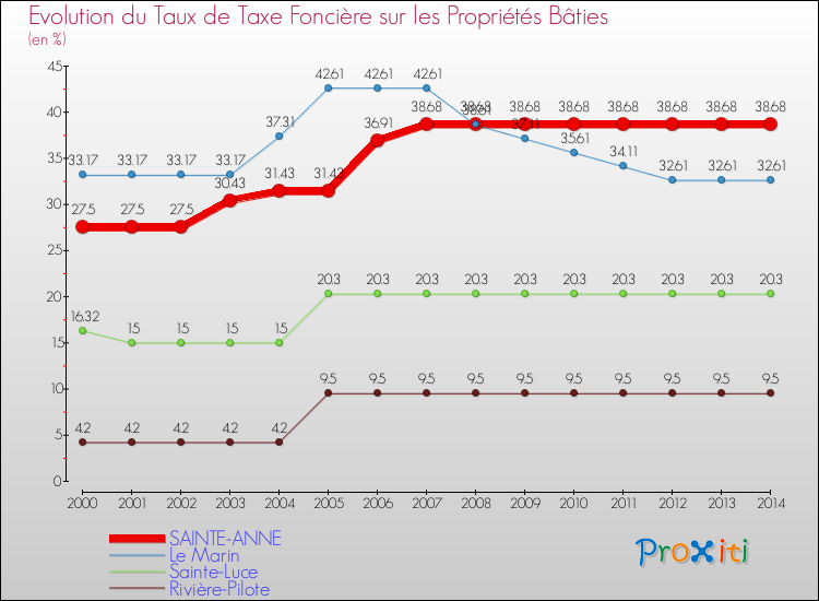 Evolution du taux de la taxe foncière sur le bati pour SAINTE-ANNE et les communes proches de 2000 à 2014 Comparaison des taux de taxe foncière sur le bati pour SAINTE-ANNE et les communes voisines de 2000 à 2014