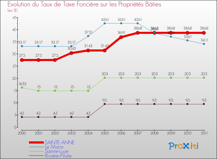 Evolution du taux de la taxe foncière sur le bati pour SAINTE-ANNE et les communes proches Comparaison des taux de taxe foncière sur le bati pour SAINTE-ANNE et les communes voisines