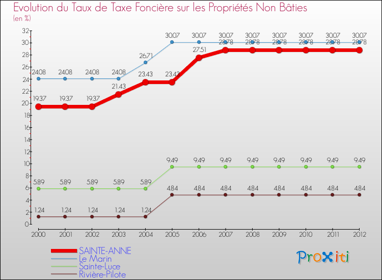 Evolution du taux de la taxe foncière sur les immeubles et terrains non batis pour SAINTE-ANNE et les communes proches de 2000 à 2012 Comparaison des taux de la taxe foncière sur les immeubles et terrains non batis pour SAINTE-ANNE et les communes voisines de 2000 à 2012