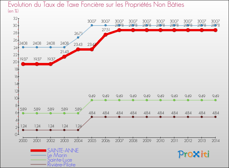 Evolution du taux de la taxe foncière sur les immeubles et terrains non batis pour SAINTE-ANNE et les communes proches de 2000 à 2014 Comparaison des taux de la taxe foncière sur les immeubles et terrains non batis pour SAINTE-ANNE et les communes voisines de 2000 à 2014
