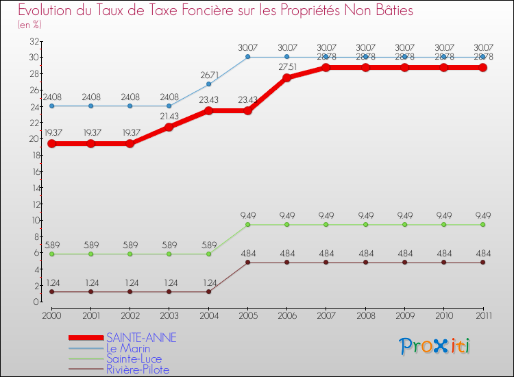 Evolution du taux de la taxe foncière sur les immeubles et terrains non batis pour SAINTE-ANNE et les communes proches Comparaison des taux de la taxe foncière sur les immeubles et terrains non batis pour SAINTE-ANNE et les communes voisines