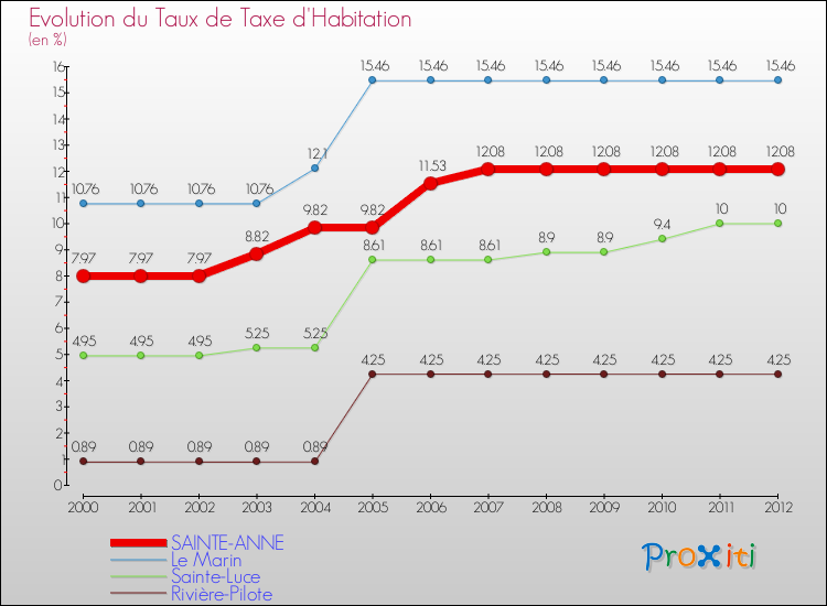 Evolution du taux de la taxe d'habitation pour SAINTE-ANNE et les communes proches Comparaison des taux de la taxe d'habitation pour SAINTE-ANNE et les communes voisines