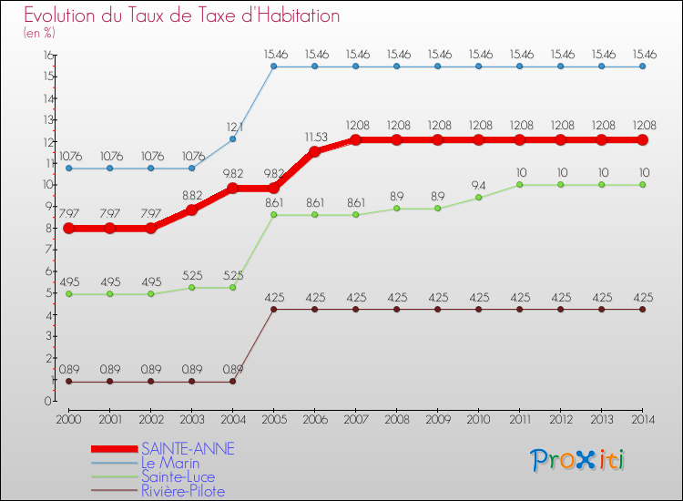 Evolution du taux de la taxe d'habitation pour SAINTE-ANNE et les communes proches de 2000 à 2014 Comparaison des taux de la taxe d'habitation pour SAINTE-ANNE et les communes voisines de 2000 à 2014