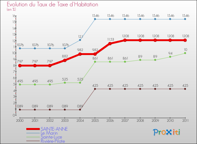 Evolution du taux de la taxe d'habitation pour SAINTE-ANNE et les communes proches Comparaison des taux de la taxe d'habitation pour SAINTE-ANNE et les communes voisines