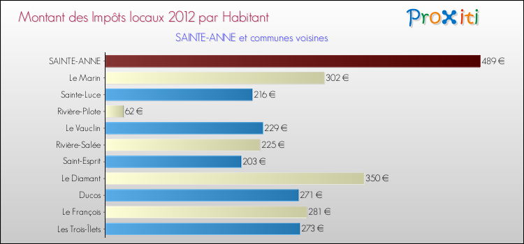 Montant des impôts locaux par Habitant pour SAINTE-ANNE et les communes proches Comparaison des impôts locaux par habitant pour SAINTE-ANNE et les communes voisines