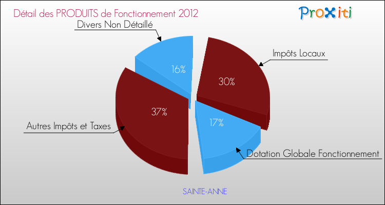 Décomposition du Budget de Fonctionnement 2012 de la commune de SAINTE-ANNE Budget de Fonctionnement 2012 pour la commune de SAINTE-ANNE