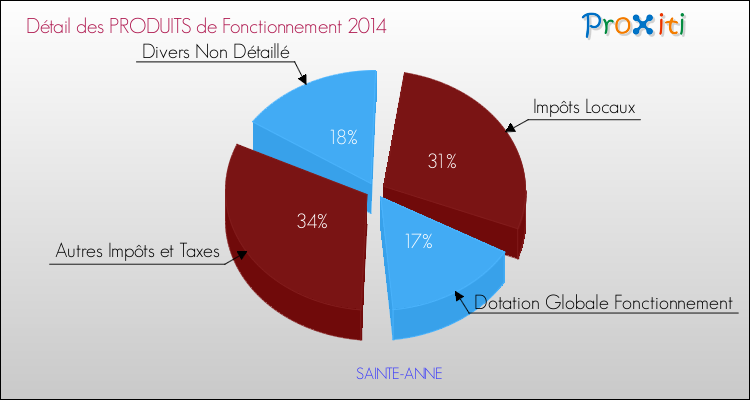 Décomposition du Budget de Fonctionnement 2014 de la commune de SAINTE-ANNE Budget de Fonctionnement 2014 pour la commune de SAINTE-ANNE