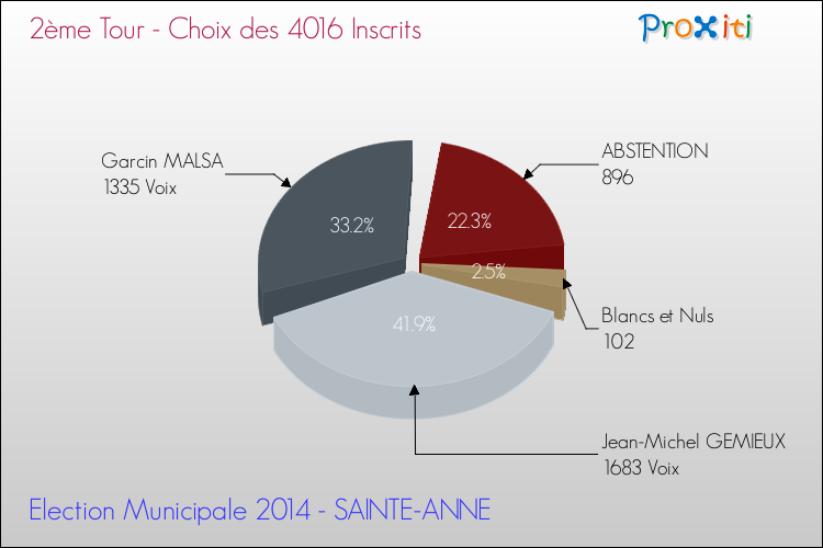 Résultats par rapport aux inscrits au 2ème Tour des Elections Municipales 2014 de la commune de SAINTE-ANNE Elections Municipales 2014 - Résultats par rapport aux inscrits au 2ème Tour pour la commune de SAINTE-ANNE