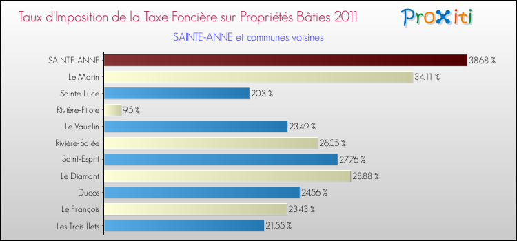 Taux d'imposition de la taxe foncière sur le bati 2011 pour SAINTE-ANNE et les communes proches Comparaison des taux d'imposition de la taxe foncière sur le bati 2011 pour SAINTE-ANNE et les communes voisines