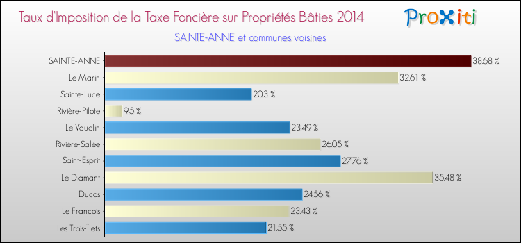 Taux d'imposition de la taxe foncière sur le bati 2014 pour SAINTE-ANNE et les communes proches Comparaison des taux d'imposition de la taxe foncière sur le bati 2014 pour SAINTE-ANNE et les communes voisines