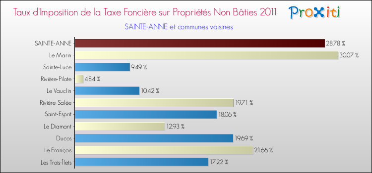 Taux d'imposition de la taxe foncière sur les immeubles et terrains non batis 2011 pour SAINTE-ANNE et les communes proches Comparaison des taux d'imposition de la taxe foncière sur les immeubles et terrains non batis 2011 pour SAINTE-ANNE et les communes voisines