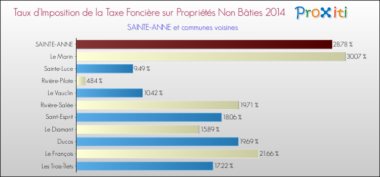 Taux d'imposition de la taxe foncière sur les immeubles et terrains non batis 2014 pour SAINTE-ANNE et les communes proches Comparaison des taux d'imposition de la taxe foncière sur les immeubles et terrains non batis 2014 pour SAINTE-ANNE et les communes voisines