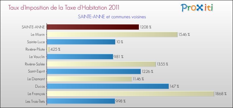 Taux d'imposition de la taxe d'habitation 2011 pour SAINTE-ANNE et les communes proches Comparaison des taux d'imposition de la taxe d'habitation 2011 pour SAINTE-ANNE et les communes voisines