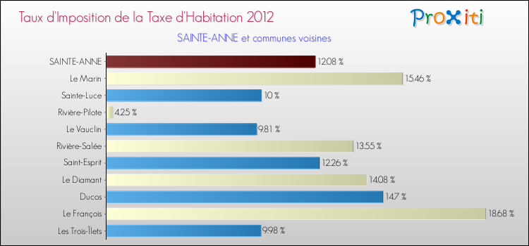 Taux d'imposition de la taxe d'habitation 2012 pour SAINTE-ANNE et les communes proches Comparaison des taux d'imposition de la taxe d'habitation 2012 pour SAINTE-ANNE et les communes voisines