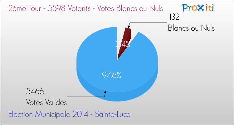 Votes blancs ou nuls au 2ème Tour des Elections Municipales 2014 de la commune de Sainte-Luce Elections Municipales 2014 - Votes blancs ou nuls au 2ème Tour pour la commune de Sainte-Luce