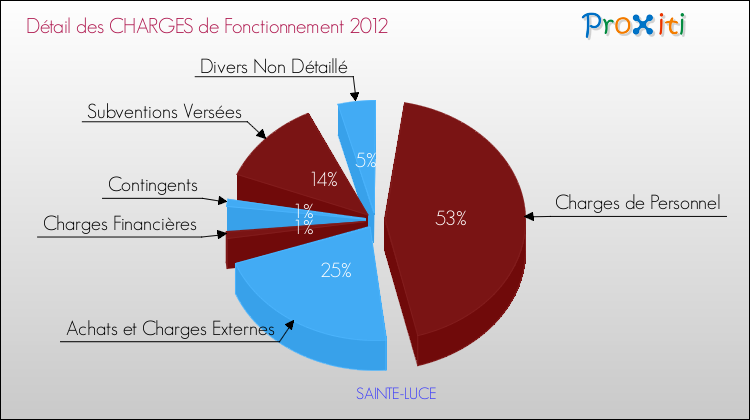 Décomposition des Charges de Fonctionnement 2012 de la commune de SAINTE-LUCE Charges de Fonctionnement 2012 pour la commune de SAINTE-LUCE