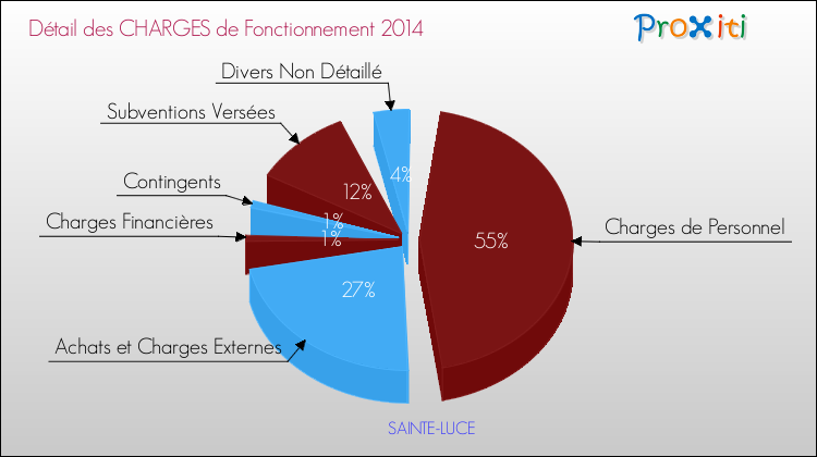 Décomposition des Charges de Fonctionnement 2014 de la commune de SAINTE-LUCE Charges de Fonctionnement 2014 pour la commune de SAINTE-LUCE