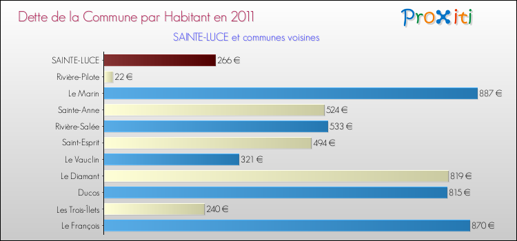Dette par habitant de la commune en 2011 pour SAINTE-LUCE et les communes proches Comparaison de la dette par habitant de la commune en 2011 pour SAINTE-LUCE et les communes voisines