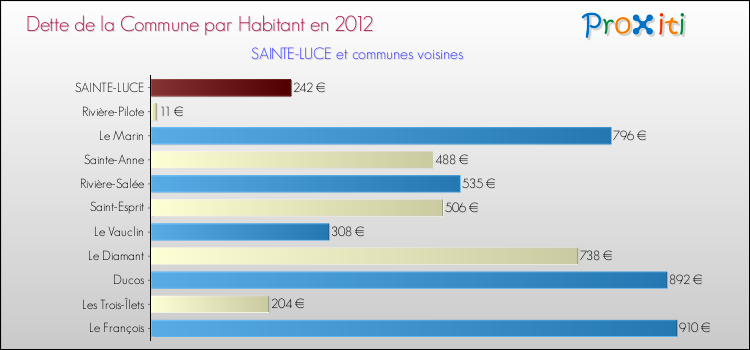 Dette par habitant de la commune en 2012 pour SAINTE-LUCE et les communes proches Comparaison de la dette par habitant de la commune en 2012 pour SAINTE-LUCE et les communes voisines