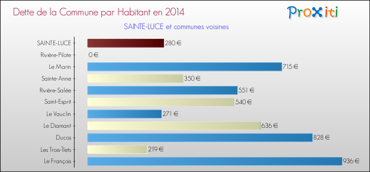 Dette par habitant de la commune en 2014 pour SAINTE-LUCE et les communes proches Comparaison de la dette par habitant de la commune en 2014 pour SAINTE-LUCE et les communes voisines