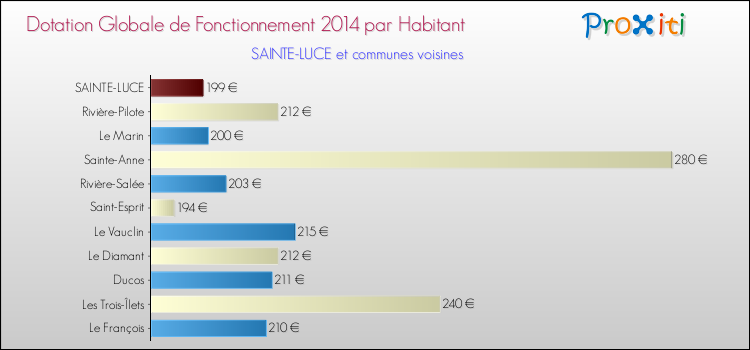 Montant des dotations globales de fonctionnement DGF par Habitant pour SAINTE-LUCE et les communes proches en 2014. Comparaison des des dotations globales de fonctionnement DGF par habitant pour SAINTE-LUCE et les communes voisines en 2014.