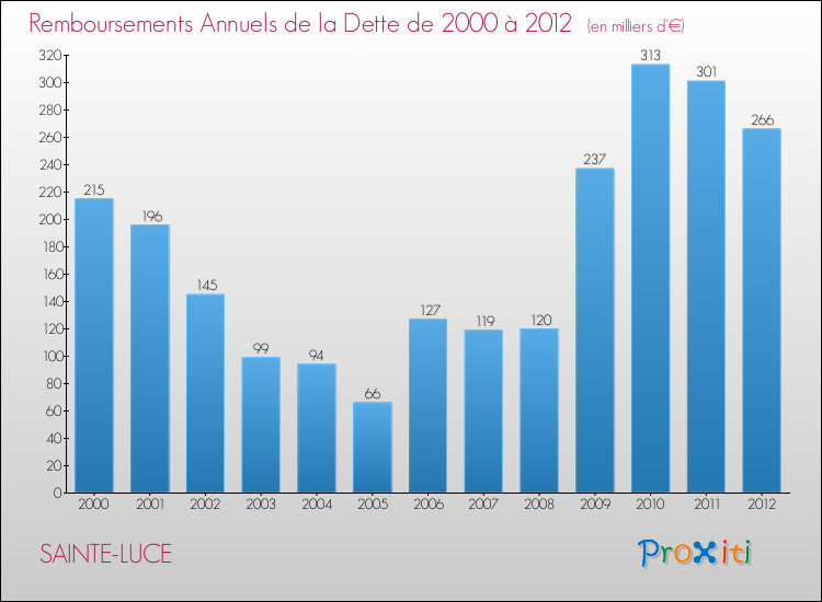 Evolution de l'annuité de la dette pour la commune de SAINTE-LUCE de 2000 à 2012 Annuités de la dette pour SAINTE-LUCE de 2000 à 2012