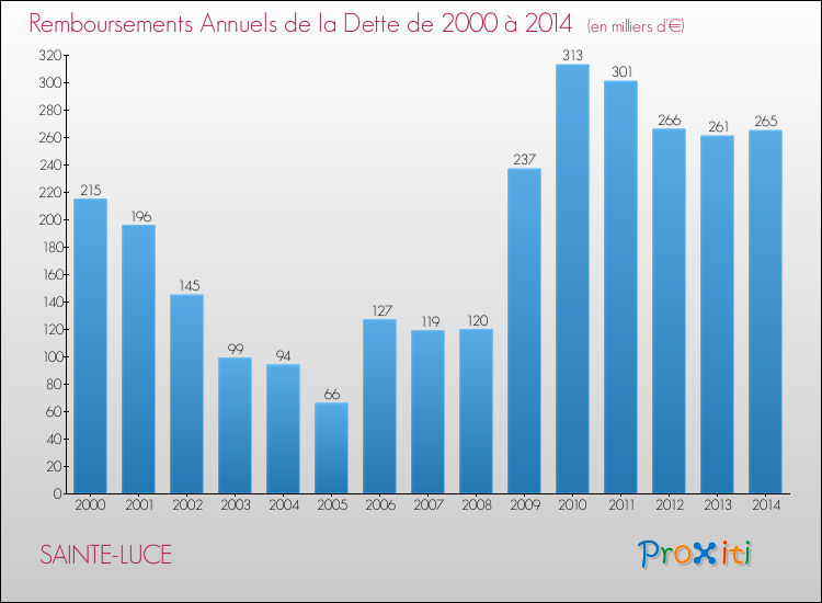 Evolution de l'annuité de la dette pour la commune de SAINTE-LUCE de 2000 à 2014 Annuités de la dette pour SAINTE-LUCE de 2000 à 2014