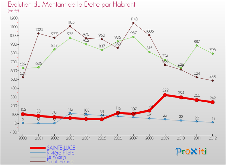 Evolution de la dette par habitant pour la commune de SAINTE-LUCE et les communes proches de 2000 à 2012 Comparaison de la dette par habitant pour SAINTE-LUCE et les communes voisines de 2000 à 2012