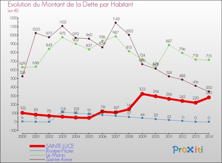 Evolution de la dette par habitant pour la commune de SAINTE-LUCE et les communes proches de 2000 à 2014 Comparaison de la dette par habitant pour SAINTE-LUCE et les communes voisines de 2000 à 2014
