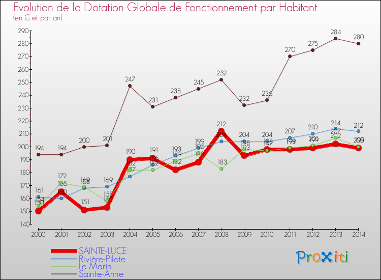 Evolution et montant de la dotation globale de fonctionnement par Habitant pour SAINTE-LUCE et les communes proches de 2000 à 2014. Comparaison des dotations globales de fonctionnement par habitant pour SAINTE-LUCE et les communes voisines de 2000 à 2014.