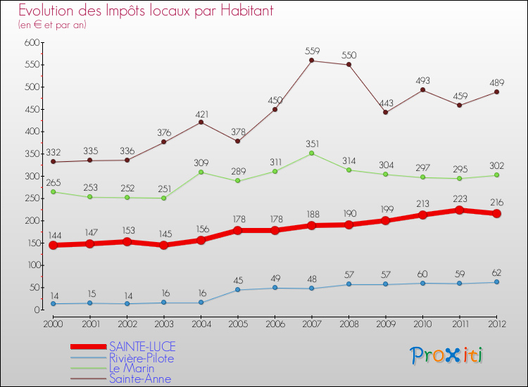 Evolution et montant des impôts locaux par Habitant pour SAINTE-LUCE et les communes proches Comparaison des impôts locaux par habitant pour SAINTE-LUCE et les communes voisines