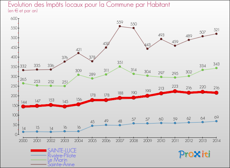 Evolution et montant des impôts locaux par Habitant pour SAINTE-LUCE et les communes proches de 2000 à 2014 Comparaison des impôts locaux par habitant pour SAINTE-LUCE et les communes voisines de 2000 à 2014