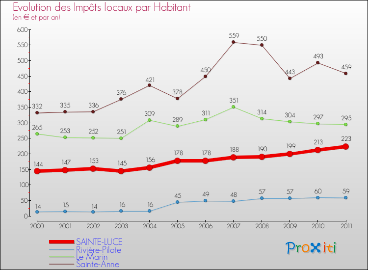 Evolution et montant des impôts locaux par Habitant pour SAINTE-LUCE et les communes proches Comparaison des impôts locaux par habitant pour SAINTE-LUCE et les communes voisines